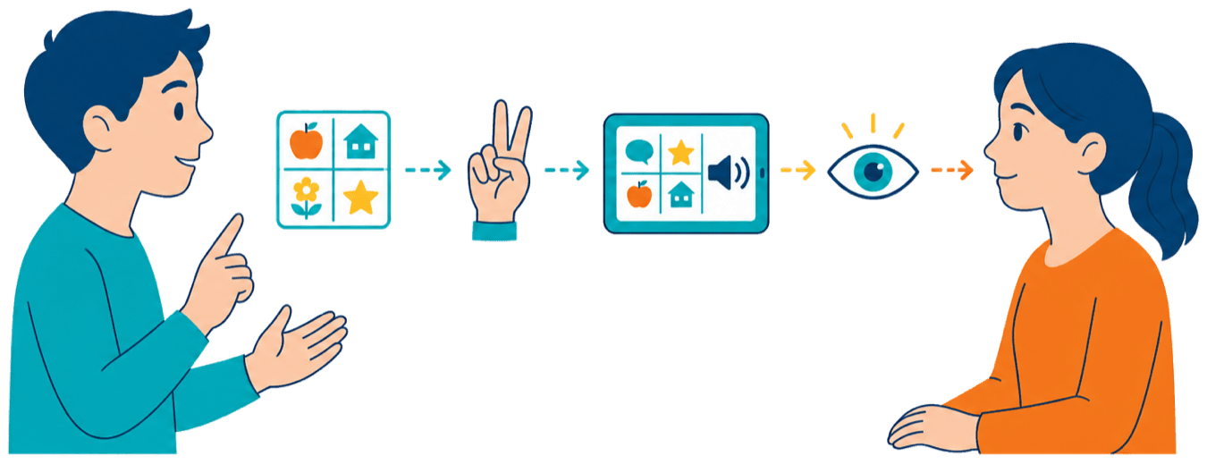 Illustration : une scène de la vie quotidienne où l'on découvre comment fonctionne la CAA, avec pictogrammes, signes et outils de communication.